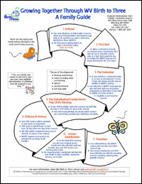 Growing together through WV Birth to Three Family Guide
