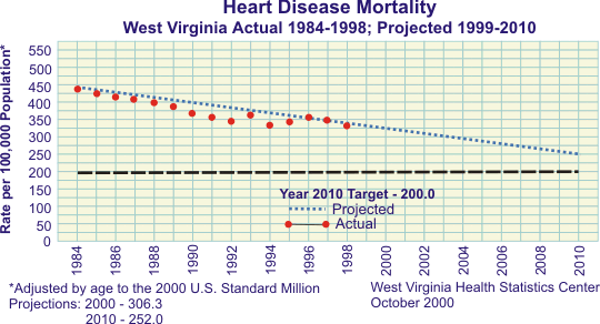 graph of heart disease mortality 1984-1998 actual, 1999-2010 projected