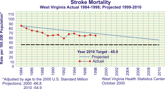 Graph of Stroke Mortality from 1984-1998 and projected out to 2010