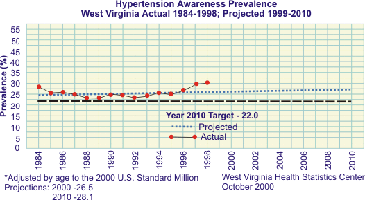 Graft of hypertension awareness from the WV BRFS
