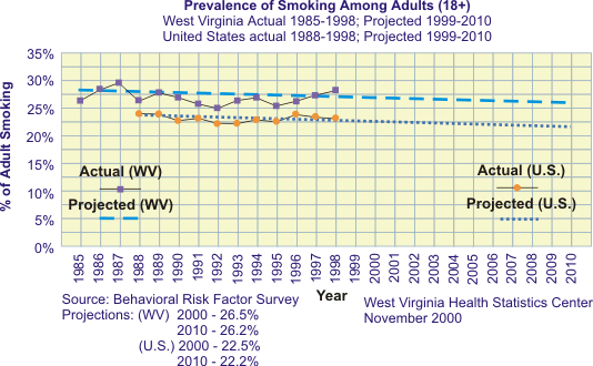 Graph of adult smoking rates