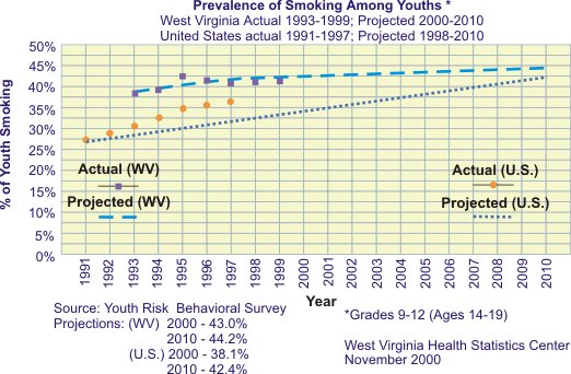 Graph of youth smoking rates