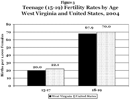 figure 3 - 2004 teen fertility rates by age - WV and US