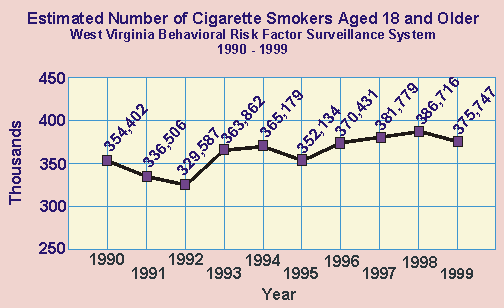 Graph showing the estimated number of cigarette smokers aged 18 and older for years 1990 to 1999.