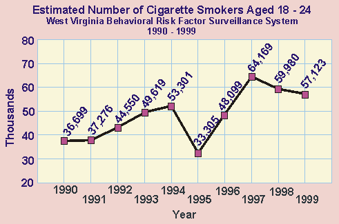 Graphic showing estimated smokers aged 18 - 24 for years 1990 through 1999.