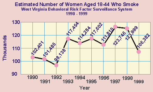 Graph showing estimated number of Women Aged 18-44 Who Smoke.