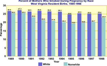 graph of Percent of mothers who smoked during pregnancy by race, West Virginia resident births, 1989-1998