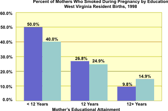 graph of percent of mothers who smoked during preganancy by education, West Virginia resident births, 1998