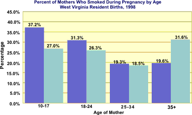smoking effects on mothers and babies in west virginia smoking while chart