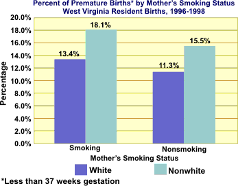 Graph showing percent of premature births by mother's smoking status, West Virginia Resident Births, 1996-1998