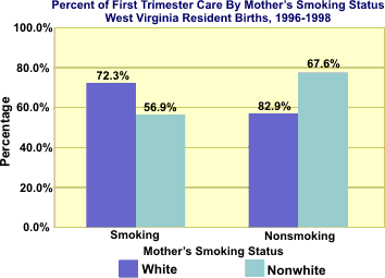 Graph showing percent of first trimester care by Mother's Smoking Status, West Virginia resident births, 1996-1998