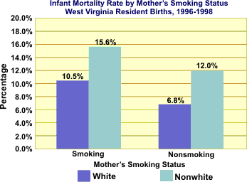 graph of infant mortality rate by mother's smoking status, West Virginia Resident births, 1996-1998