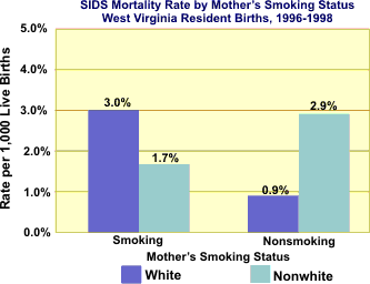 graph of SIDS mortality rate by mother's smoking status, West Virginia resident births, 1996-1998.