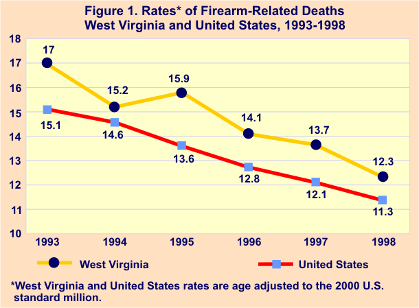  Graph comparing rates of firearem-related deaths  between the U.S. and West Virginia from 1993-1998.