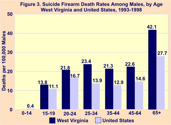 Graph Graph of suicide firearm deaths rates among males, by age for West Virginia and the United States
