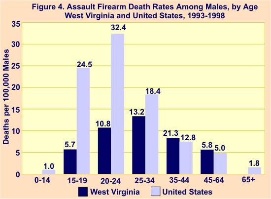 Graph of firearm assualt rates among males, by age for West Virginia and United States, years 1993-1998.