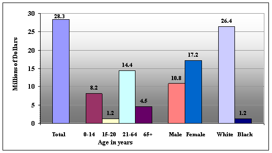 Graph showing total reimbursements for asthma-related health care by WV Medicaid.