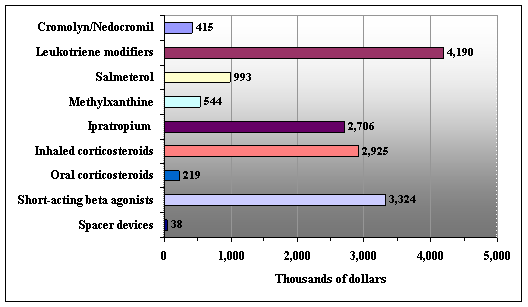 Total reimbursements by West Virginia Medicaid for asthma-related prescriptions among recipients who had at lest two prescription claims for asthma-related drugs - pharmacotherapy class, 2002