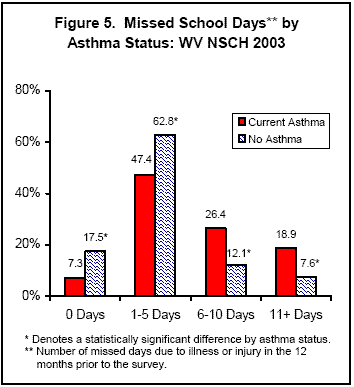 Figure 5. Missed school days by asthma status: WV NSCH 2003