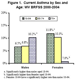 Figure 1. Current Astma by Sex and Age: WV BRFSS 2000-2004