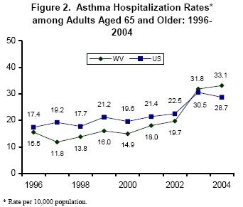Astma Hospitalization Rates among Adults Aged 65 and Older: 1996-2004