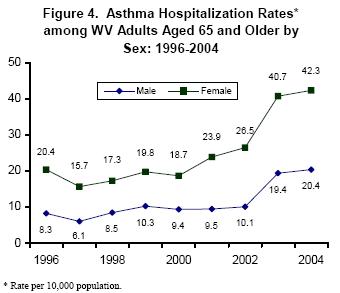 Astma Hospitalization Rates among WV Adults Aged 65 and Older by Sex: 1996-2004