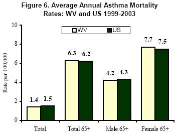 Average Annual Asthma Mortality Rates: WV and US 1999-2003