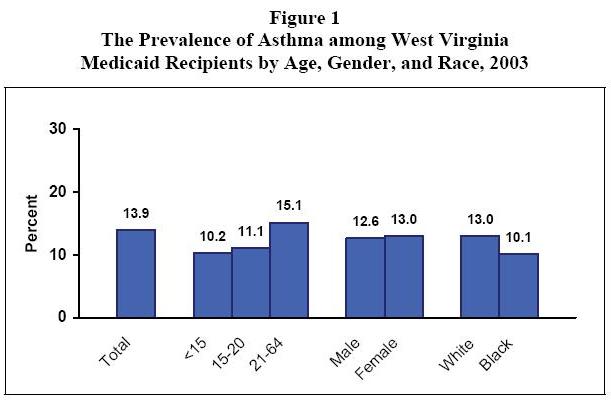 Figure 1 - The Prevalence of Asthma among West Virginia Medicaid Recipients by Age, Gender, and Race, 2003