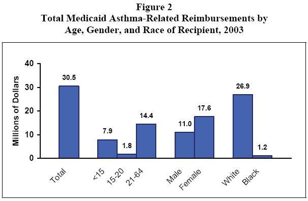 Figure 2 - Total Medicaid Asthma-Related Reimbursements by Age, Gender, and Race of Recipient, 2003