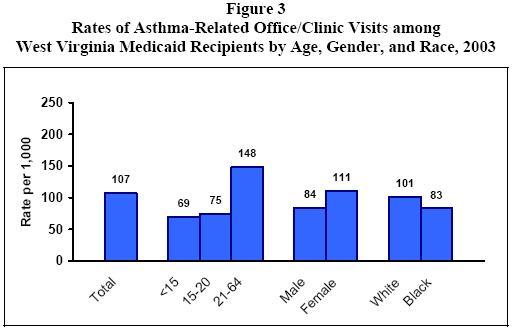 Figure 3 - Rates of Asthma-Related Office/Clinic Visits among West Virginia Medicaid Recipients by Age, Gender, and Race, 2003