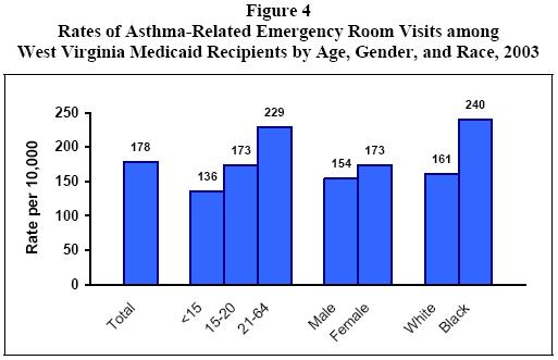 Figure 4 - Rates of Asthma-Related Emergency Room Visits among West Virginia Medicaid Recipients by Age, Gender, and Race, 2003