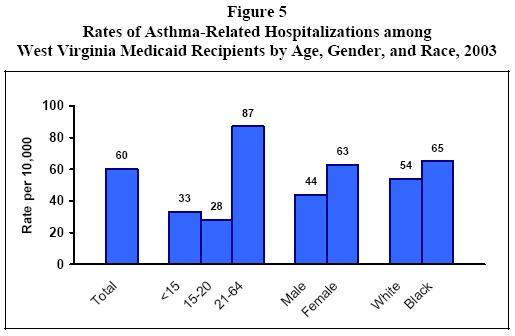 Figure 5 - Rates of Asthma-Related Hospitalizations among West Virginia Medicaid Recipients by Age, Gender, and Race, 2003