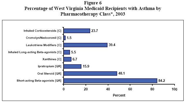 Figure 6 - Percentage of West Virginia Medicaid Recipients with Asthma by Pharmacotherapy Class*, 2003