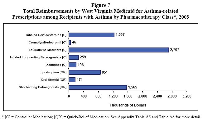 Figure 7 - Total Reimbursements by West Virginia Medicaid for Asthma-related Prescriptions among Recipients with Asthma by Pharmacotherapy Class*, 2003