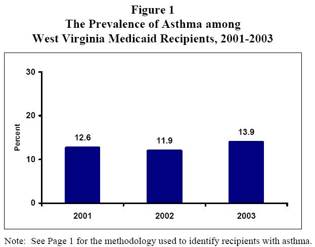 Figure 1 - The Prevalence of Asthma among West Virginia Medicaid Recipients, 2001-2003