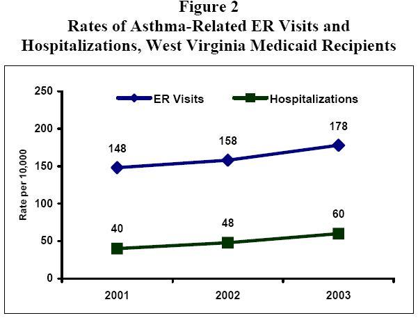 Figure 2 - Rates of Asthma-Related ER Visits and Hospitalizations, West Virginia Medicaid Recipients