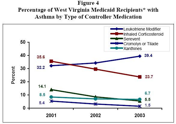 Figure 4 - Percentage of West Virginia Medicaid Recipients* with 
Asthma by Type of Controller Medication