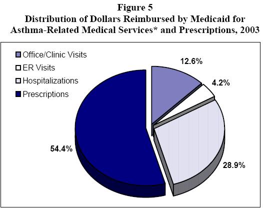 Figure 5 - Distribution of Dollars Reimbursed by Medicaid for Asthma-Related Medical Services* and Prescriptions, 2003