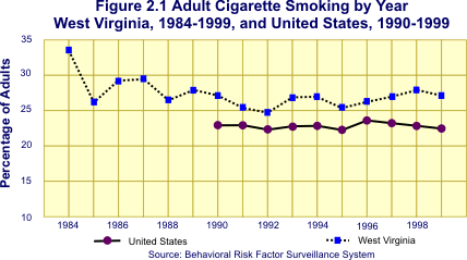 graph showing adult cigarette smoking by year.