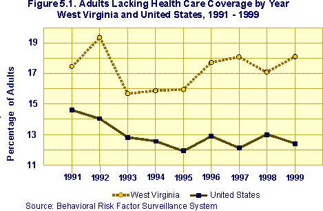 Graph of adults lacking health care coverage by year, West Virginia and United States, 1991-1999