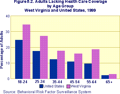 graphs of adults lacking health care coverage by age group