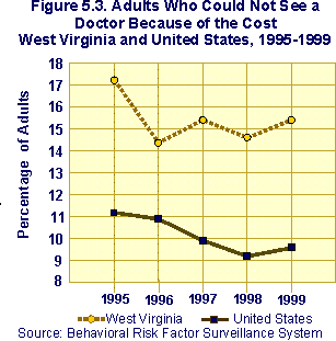 graph of adults who could not see a doctor because of the cost, West Virginia and United States, 1995-1999