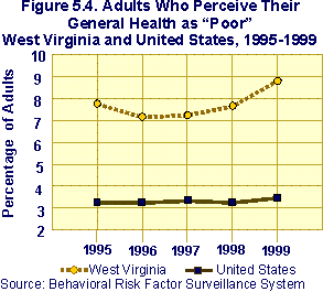 chart of adults who could not see a doctor because of the cost, West Virginia and U.S., 1995 - 1999