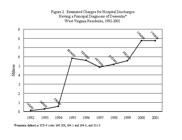 Estimated Charges for Hospital Discharges