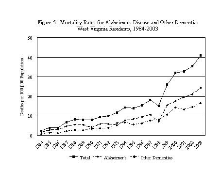 Mortaility Rates for Alzheimer's Disease and Other Dementias, WV 1984-2003