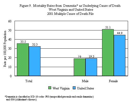 Mortality Rates from Dementia as Underlying Cause of Death WV-US