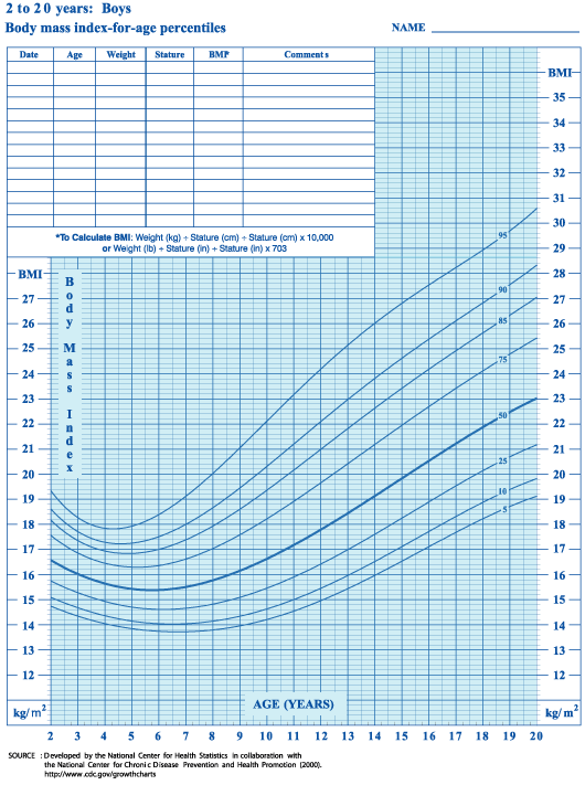Growth charts for boys