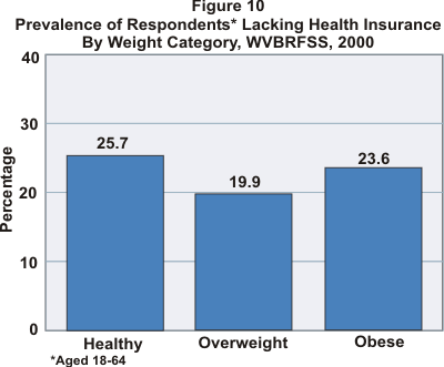 Graph showing prevalence of reponsdents lacking health insurance: healthy 25.7, overweight 19.9, obese 23.6