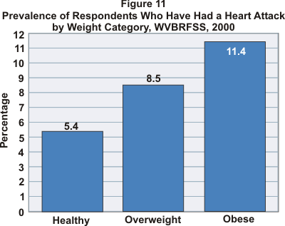 Graph showing prevalence of respondents who have had a heart attach: helathy 5.4% Overweight 8.5%, obese 11.4%