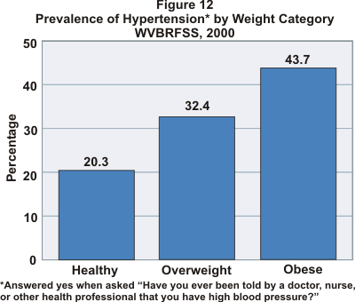 Graph showing prevalence of Hypertension by Weight category; healthy 30.3%, overweight 32.4%, obese 43.7%